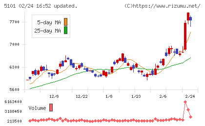 横浜ゴムチャート