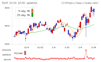 ＴＯＹＯ　ＴＩＲＥチャート