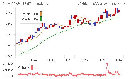 住友ゴム工業チャート