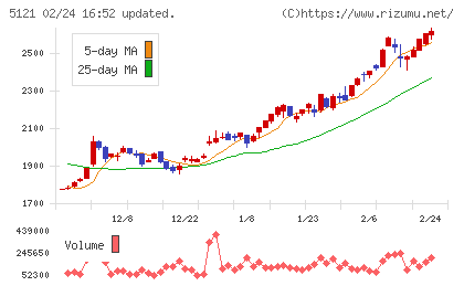 藤倉コンポジットチャート