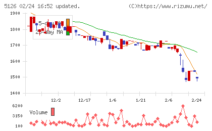 ポーターズチャート