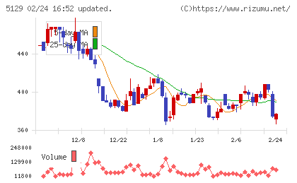 ＦＩＸＥＲチャート