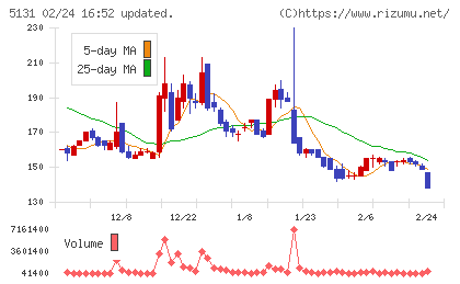 リンカーズチャート
