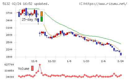 pluszeroチャート