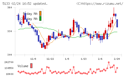 テリロジーホールディングスチャート
