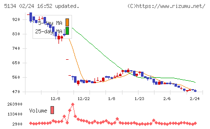 ＰＯＰＥＲチャート