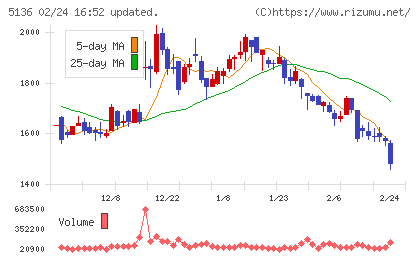 ｔｒｉｐｌａチャート