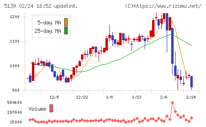オープンワークチャート
