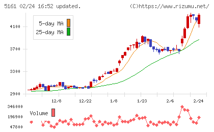 西川ゴム工業チャート