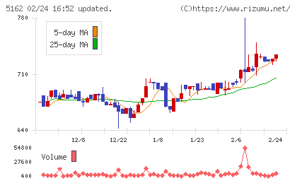 朝日ラバーチャート