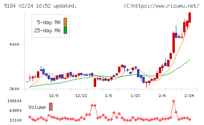 ニチリンチャート