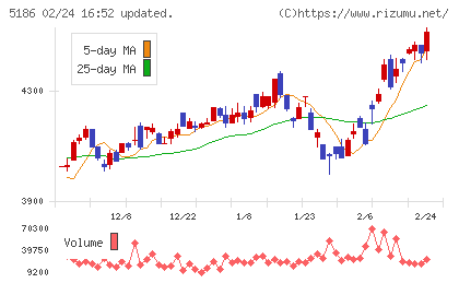 ニッタチャート