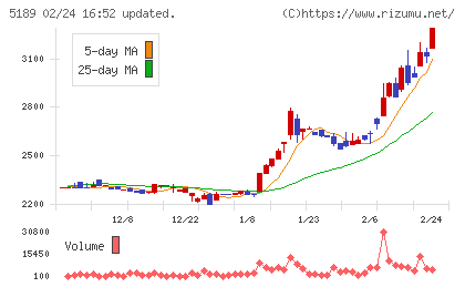 櫻護謨チャート