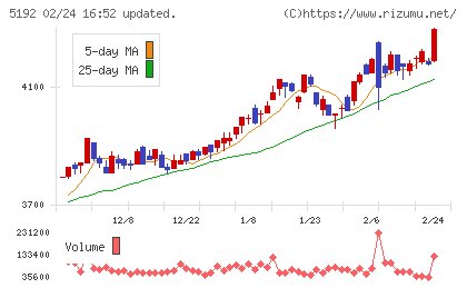 三ツ星ベルトチャート