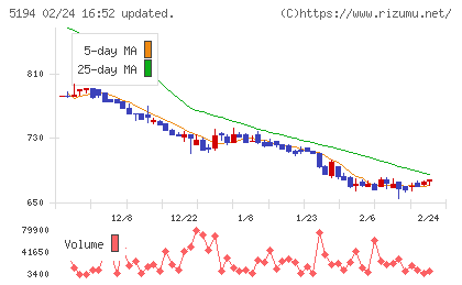 相模ゴム工業チャート