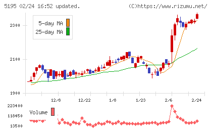 バンドー化学チャート