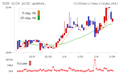 不二ラテックスチャート
