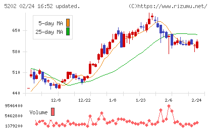 日本板硝子チャート