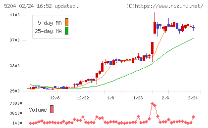 石塚硝子チャート