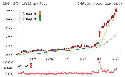 有沢製作所チャート