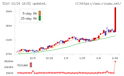 日本山村硝子チャート