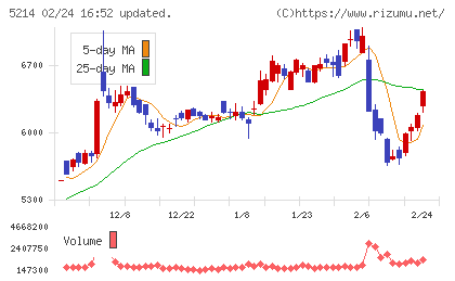 日本電気硝子チャート