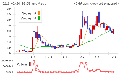 倉元製作所チャート