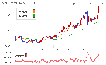 住友大阪セメントチャート