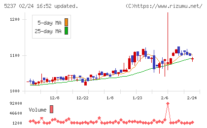 ノザワチャート