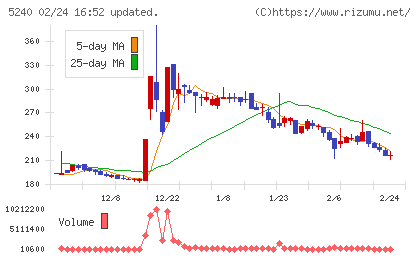 ｍｏｎｏＡＩ　ｔｅｃｈｎｏｌｏｇｙチャート