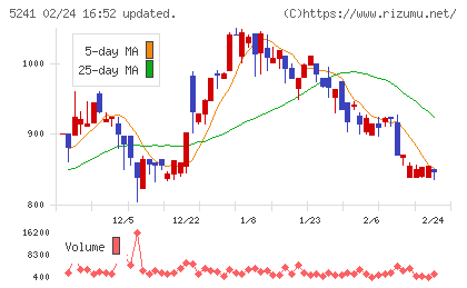日本オーエー研究所チャート