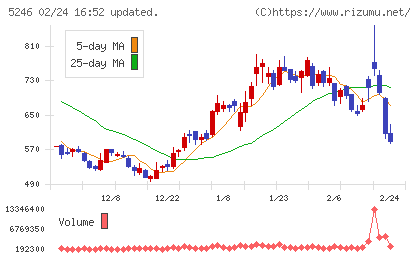 ＥＬＥＭＥＮＴＳチャート