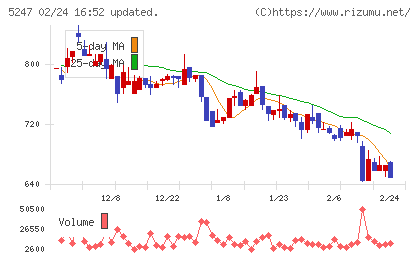 ＢＴＭチャート