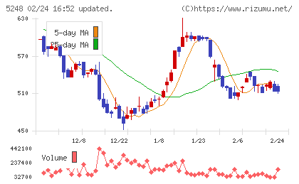 テクノロジーズチャート