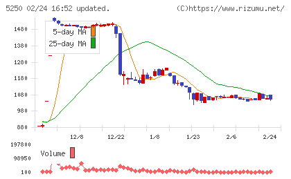 ＧＭＯプライム・ストラテジーチャート