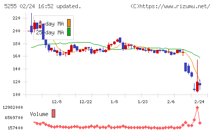 モンスターラボチャート