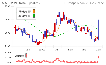 Ｆｕｓｉｃチャート