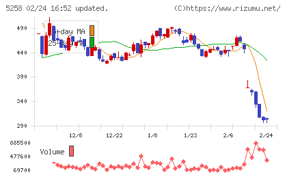 トランザクション・メディア・ネットワークスチャート
