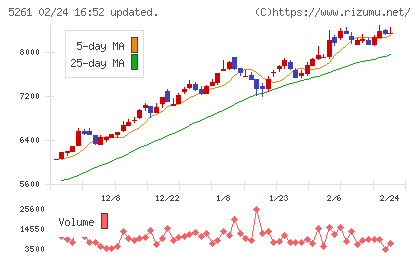 リゾートソリューションチャート