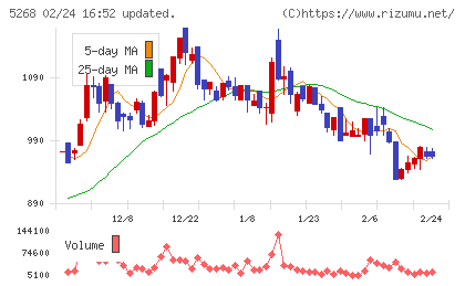 旭コンクリート工業チャート