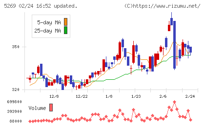 日本コンクリート工業チャート