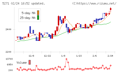 トーヨーアサノチャート