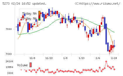 三谷セキサンチャート