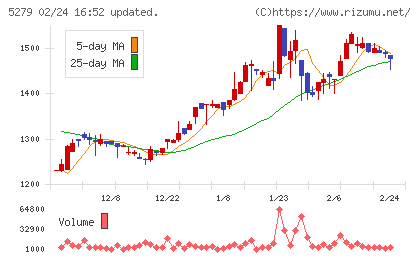 日本興業チャート