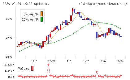 ヨシコンチャート
