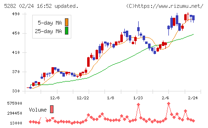 ジオスターチャート