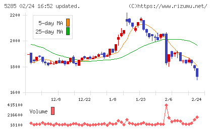 ヤマックスチャート