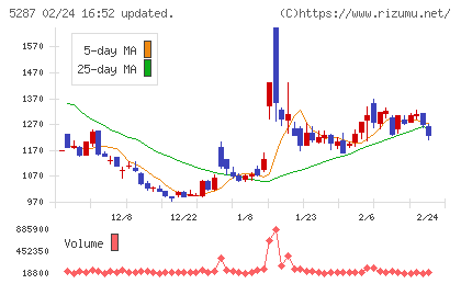 イトーヨーギョーチャート
