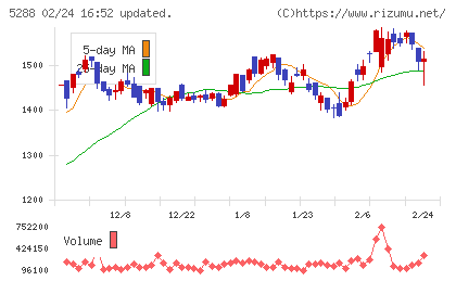 アジアパイルホールディングスチャート