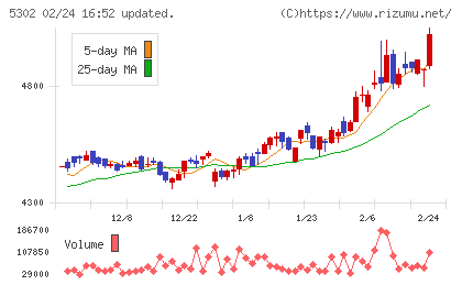 日本カーボンチャート